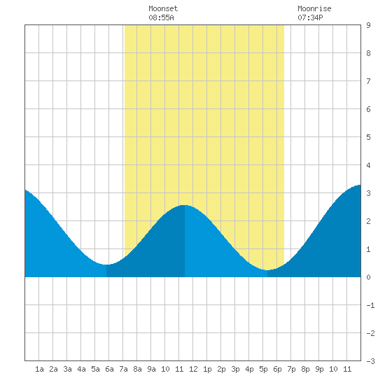 Town Point Wharf tide chart for Tuesday, October 11, 2022
