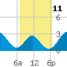 Town Point Wharf tide chart for Tuesday, October 11, 2022