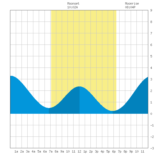Town Point Wharf tide chart for Wednesday, October 12, 2022