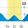 Town Point Wharf tide chart for Wednesday, October 12, 2022