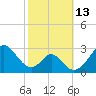 Town Point Wharf tide chart for Thursday, October 13, 2022