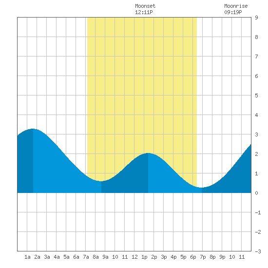Town Point Wharf tide chart for Friday, October 14, 2022