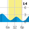 Town Point Wharf tide chart for Friday, October 14, 2022