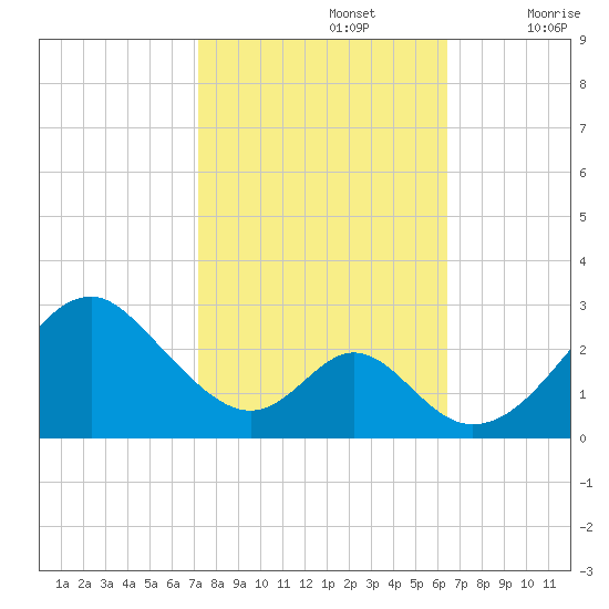 Town Point Wharf tide chart for Saturday, October 15, 2022
