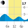 Town Point Wharf tide chart for Monday, October 17, 2022