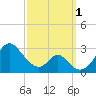 Town Point Wharf tide chart for Saturday, October 1, 2022