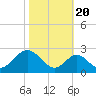 Town Point Wharf tide chart for Thursday, October 20, 2022