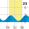 Town Point Wharf tide chart for Sunday, October 23, 2022