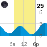 Town Point Wharf tide chart for Tuesday, October 25, 2022