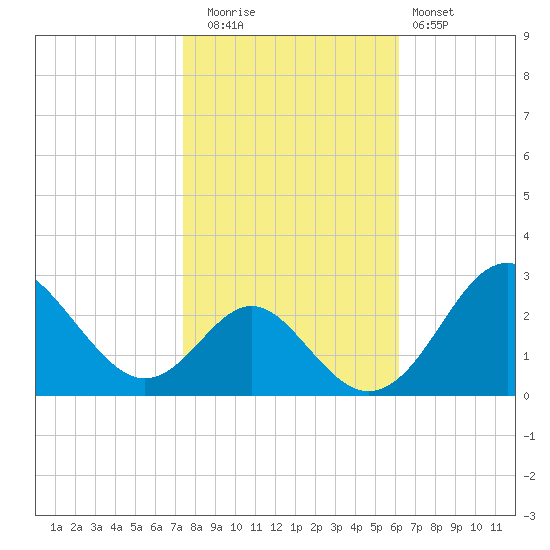 Town Point Wharf tide chart for Wednesday, October 26, 2022