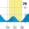 Town Point Wharf tide chart for Wednesday, October 26, 2022