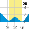Town Point Wharf tide chart for Friday, October 28, 2022