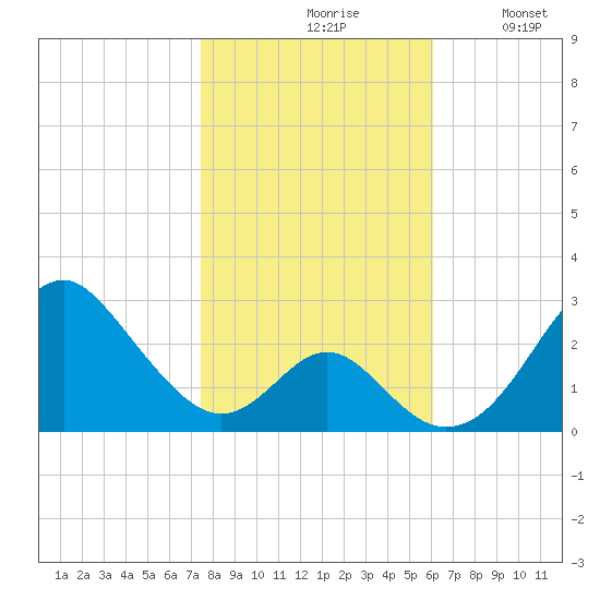 Town Point Wharf tide chart for Saturday, October 29, 2022