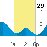 Town Point Wharf tide chart for Saturday, October 29, 2022
