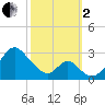 Town Point Wharf tide chart for Sunday, October 2, 2022