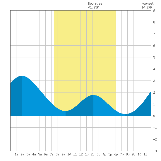 Town Point Wharf tide chart for Sunday, October 30, 2022