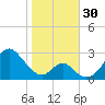 Town Point Wharf tide chart for Sunday, October 30, 2022