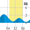 Town Point Wharf tide chart for Monday, October 31, 2022