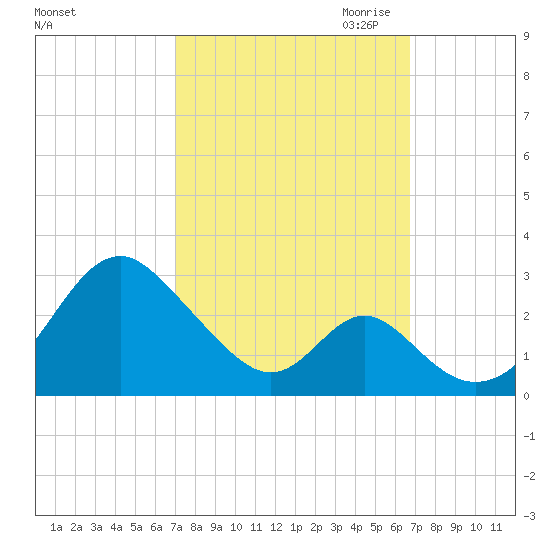 Town Point Wharf tide chart for Monday, October 3, 2022