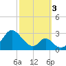 Town Point Wharf tide chart for Monday, October 3, 2022