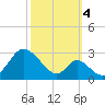 Town Point Wharf tide chart for Tuesday, October 4, 2022