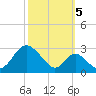 Town Point Wharf tide chart for Wednesday, October 5, 2022