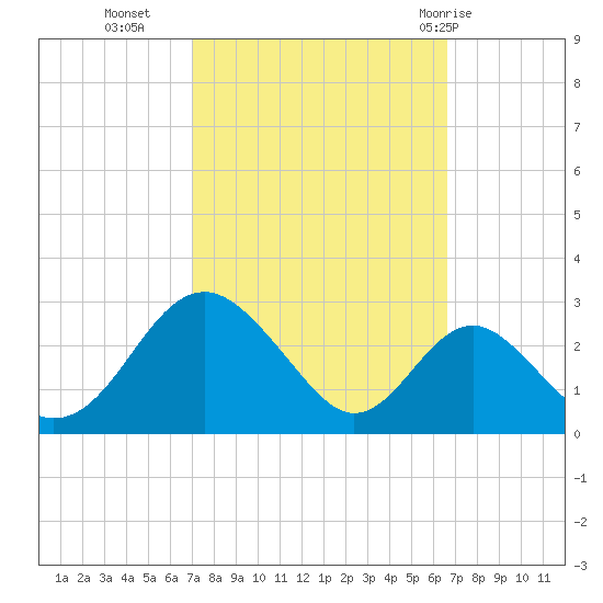 Town Point Wharf tide chart for Thursday, October 6, 2022