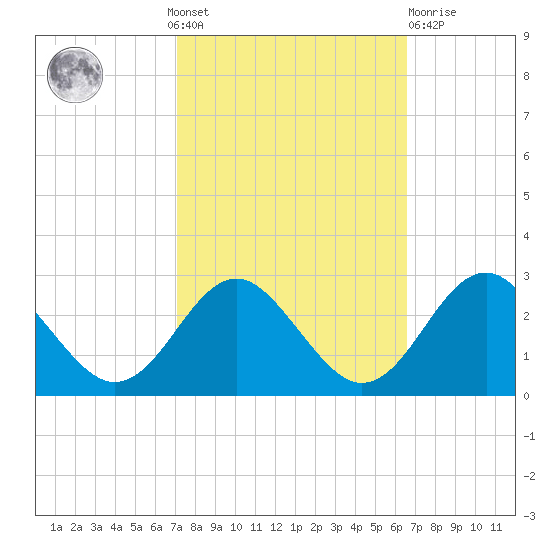 Town Point Wharf tide chart for Sunday, October 9, 2022