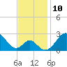 Town Point Wharf tide chart for Thursday, November 10, 2022