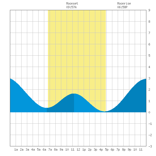 Town Point Wharf tide chart for Friday, November 11, 2022