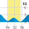 Town Point Wharf tide chart for Friday, November 11, 2022