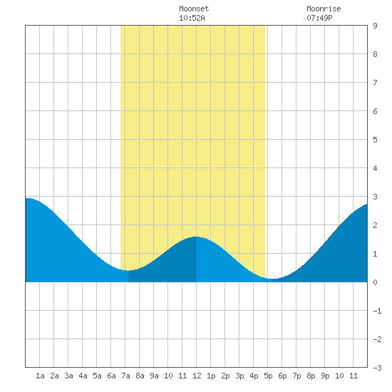 Town Point Wharf tide chart for Saturday, November 12, 2022