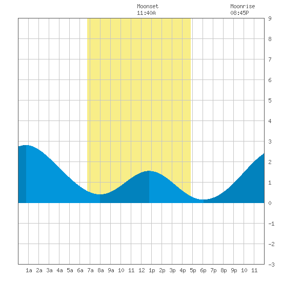 Town Point Wharf tide chart for Sunday, November 13, 2022