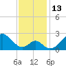 Town Point Wharf tide chart for Sunday, November 13, 2022
