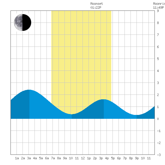 Town Point Wharf tide chart for Wednesday, November 16, 2022