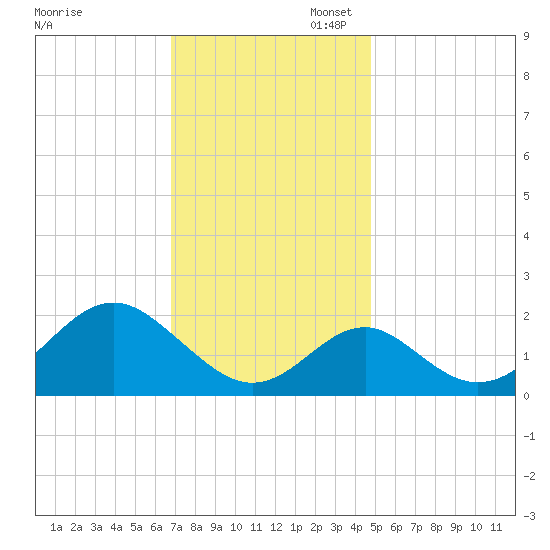 Town Point Wharf tide chart for Thursday, November 17, 2022