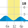 Town Point Wharf tide chart for Friday, November 18, 2022