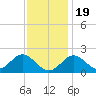 Town Point Wharf tide chart for Saturday, November 19, 2022