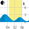 Town Point Wharf tide chart for Tuesday, November 1, 2022