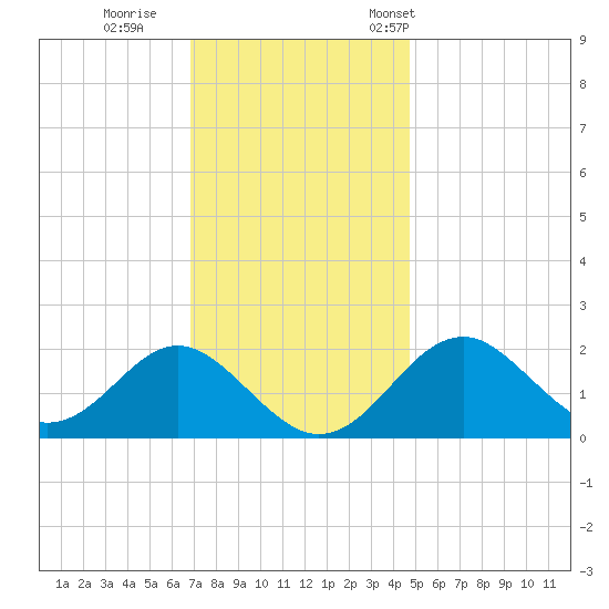 Town Point Wharf tide chart for Sunday, November 20, 2022