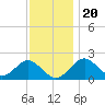 Town Point Wharf tide chart for Sunday, November 20, 2022