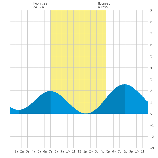 Town Point Wharf tide chart for Monday, November 21, 2022