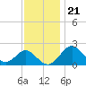 Town Point Wharf tide chart for Monday, November 21, 2022
