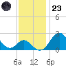 Town Point Wharf tide chart for Wednesday, November 23, 2022
