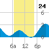 Town Point Wharf tide chart for Thursday, November 24, 2022