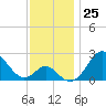 Town Point Wharf tide chart for Friday, November 25, 2022