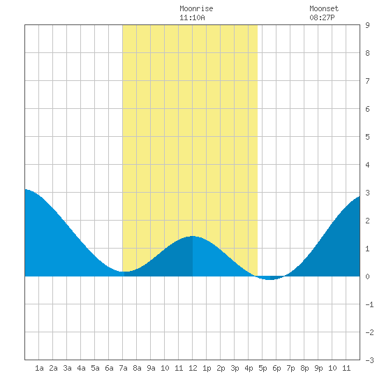 Town Point Wharf tide chart for Sunday, November 27, 2022