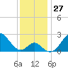 Town Point Wharf tide chart for Sunday, November 27, 2022