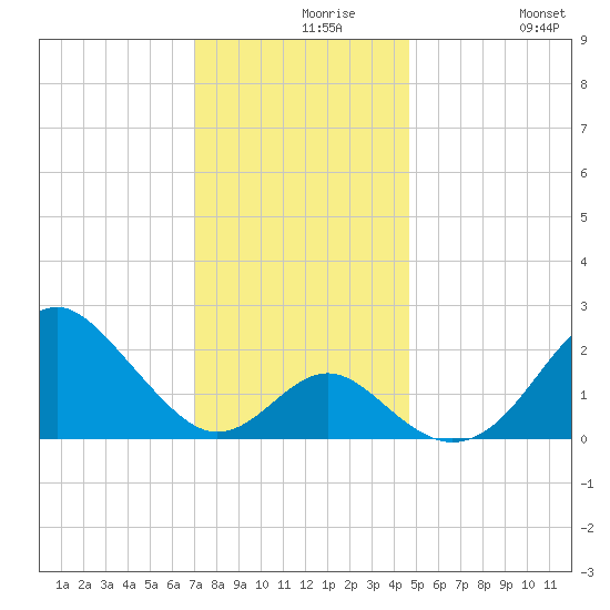 Town Point Wharf tide chart for Monday, November 28, 2022