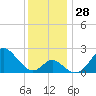 Town Point Wharf tide chart for Monday, November 28, 2022